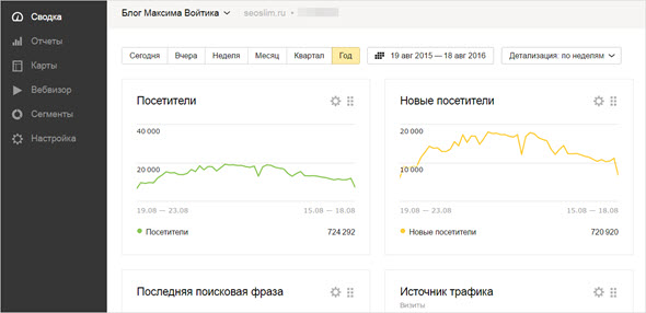 аналитика от Яндекс Метрика