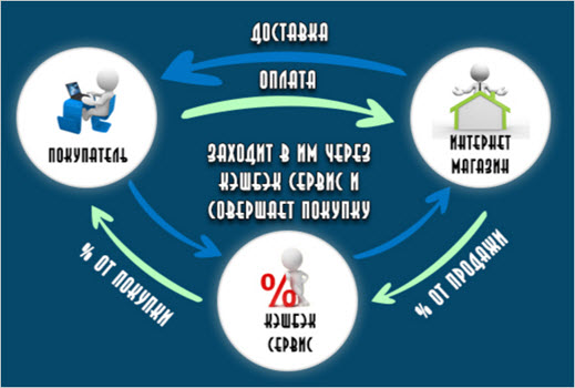 как работает CashBack 